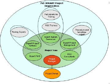 Project organization for the PrO Bog'Art project