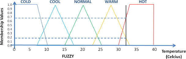 Fuzzy sets for temperature