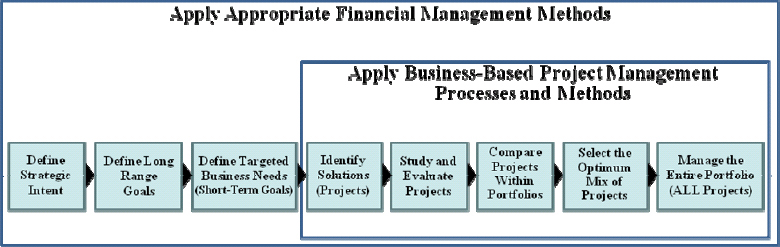 Process for the Execution of Strategic Project Management