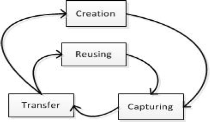 Knowledge management process at a project-based organization (Owen, Burstein, & Mitchell, 2004)