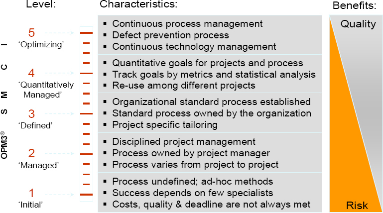 MPM maturity levels with supporting OPM3® Maturity Stages – standardized (S), measured (M), controlled (C), and continuously improved (I)