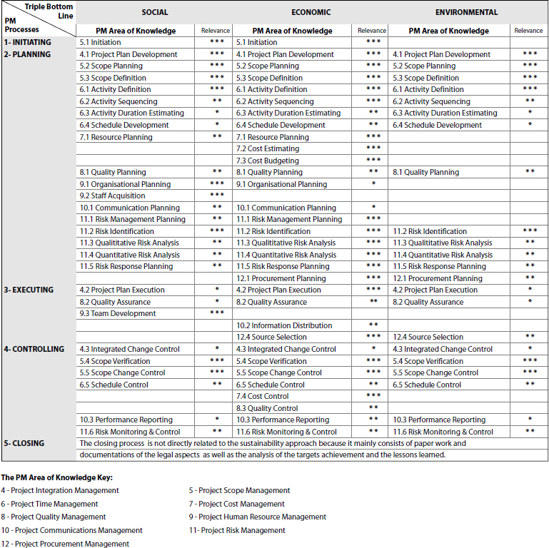 Mapping of Project Management Processes to Sustainability through Knowledge Areas