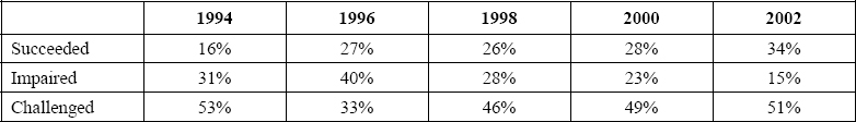 CHAOS Chronicles summaries (Standish Group International, 2003)