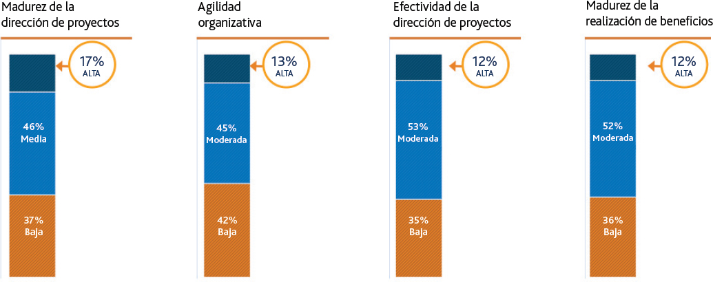 Solo una fracción de las organizaciones cuenta con niveles altos de madurez