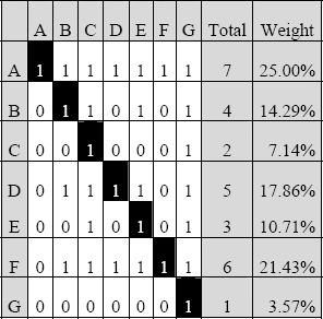Parity Analysis of the Criteria
