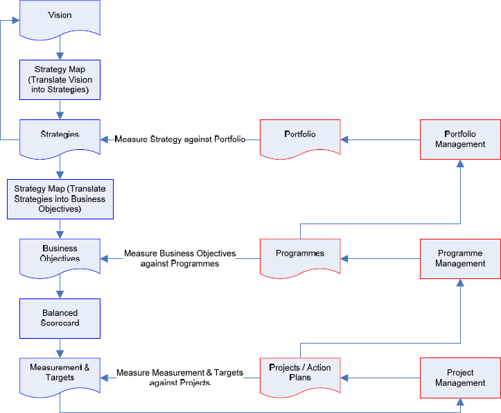 Approach to derive projects from the organizational vision