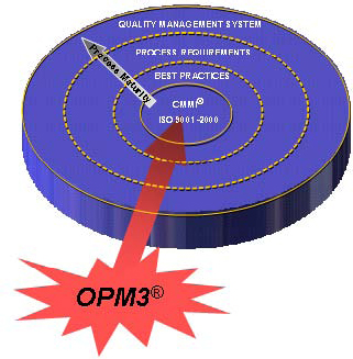 Speeding product development time-to-market with OPM3, ISO, and CMMI
