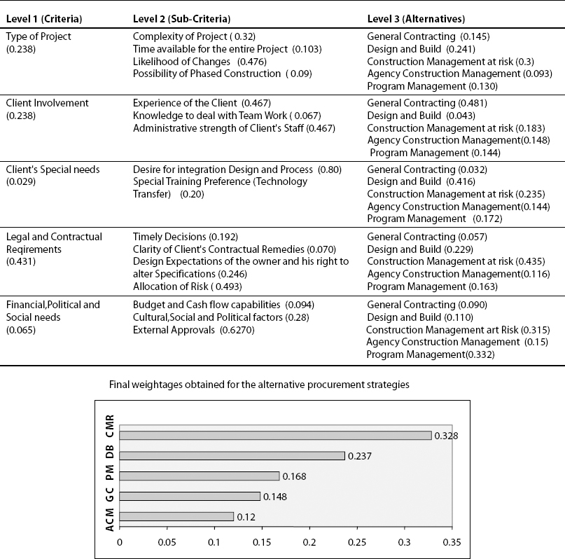 Synthesis Showing the Levels of Hierarchy in the Proposed Model and the Result
