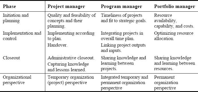 Organizational perspective of project, program, and portfolio manager and the link to permanent and temporary organization