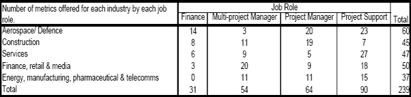 Number of metrics provided by each job role in each industry grouping