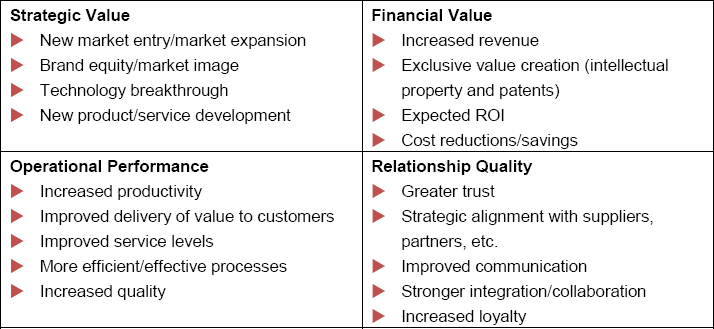 Benefits, value, and changes from implementing organizational strategy
