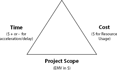Quantifying All Three Sides of the Triple Constraint Triangle
