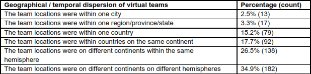 Geographical/temporal dispersion