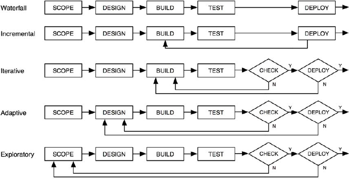 A Generic Software Development Life Cycle