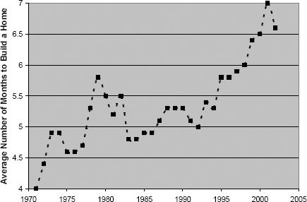 Average Duration of Single Family Home Construction in the U.S. (1971 - 2002)