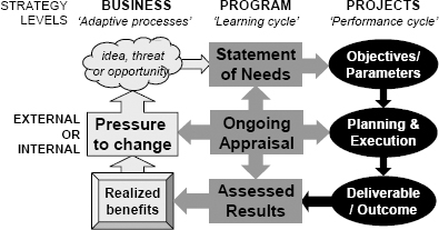 The Strategy to project cycle