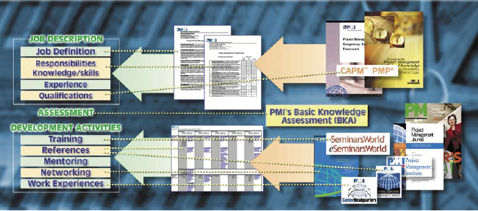 PMI's Career Framework Initiative