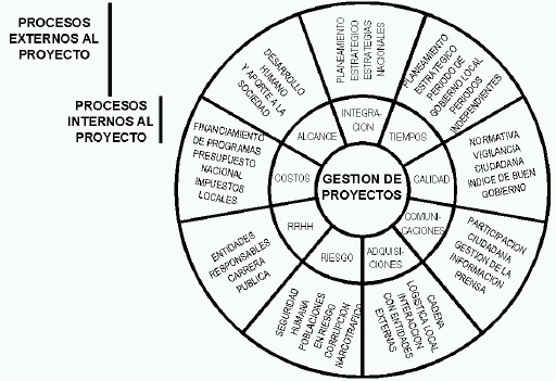 Diagrama de expansión de las áreas del conocimiento del PMBOK® a nivel del proyecto local