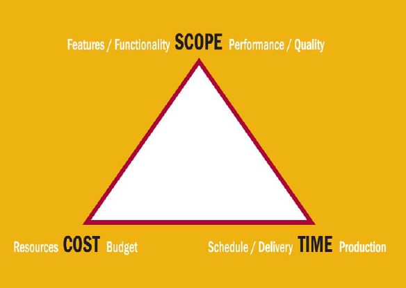 The Project Management Triangle