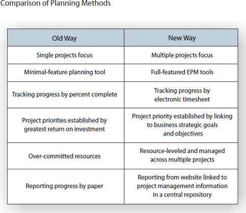 EPM represents the current state of the art in project management technology. Most PMO members would agree that the new way of project management is a vast improvement over the old way, because its supports the multiple project environment