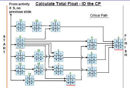 Follow the yellow brick road (the critical path)