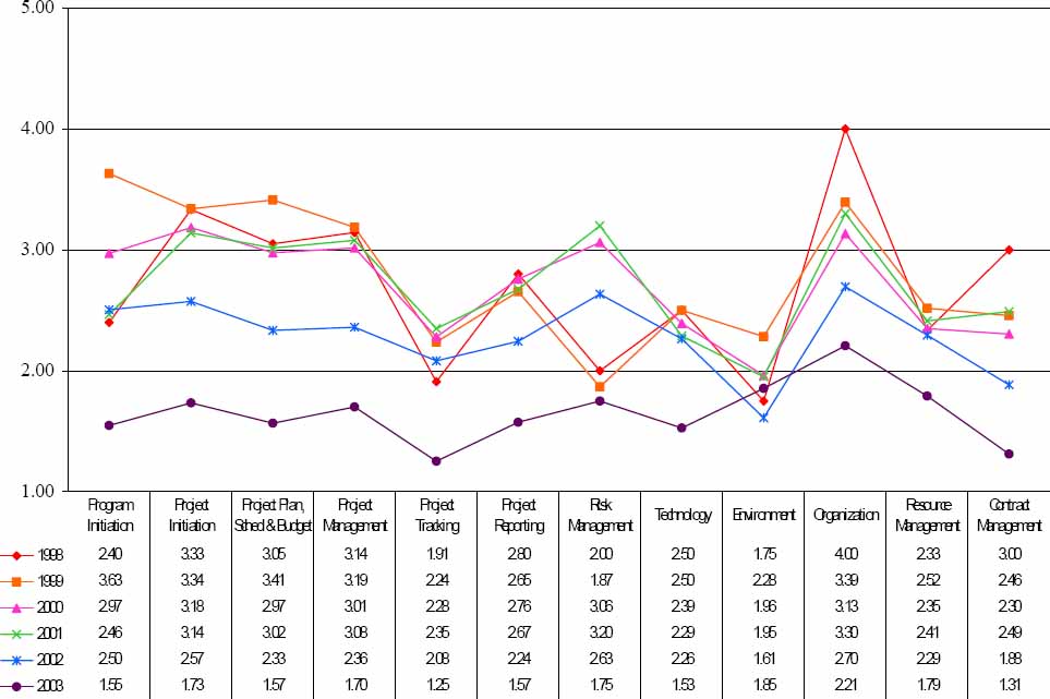 Maturity results – Communications organization