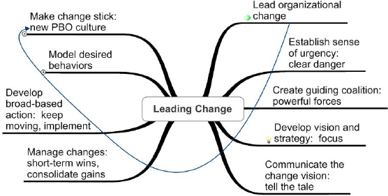 Process for Leading Change to a PBO