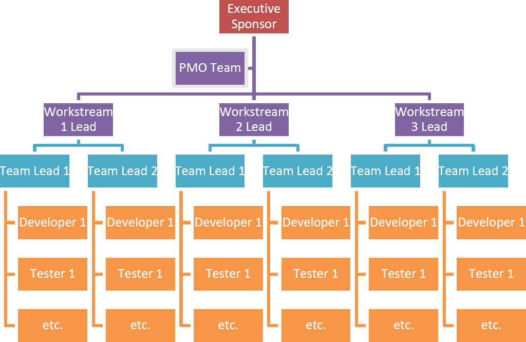 Image result for work breakdown structure template Libros de lectura gratis, Ges