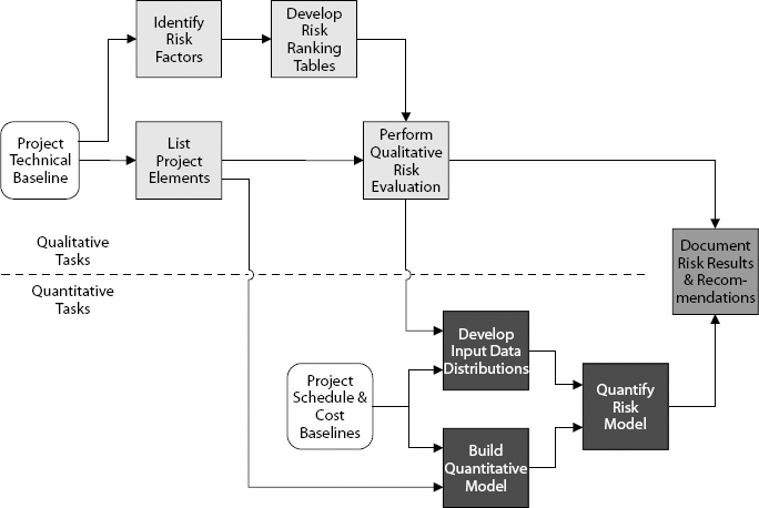 Integrated Qualitative and Quantitative Risk Analysis at LANL