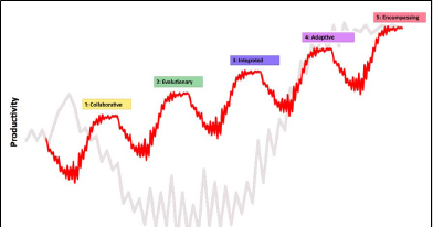 Rolling out agile iteratively to reduce impact to productivity