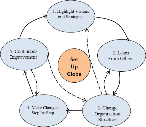 Solutions to set up a global PMO