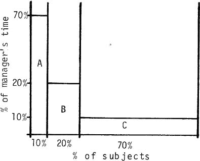 Figure 3. Graph of time allocation per Pareto’s Principle