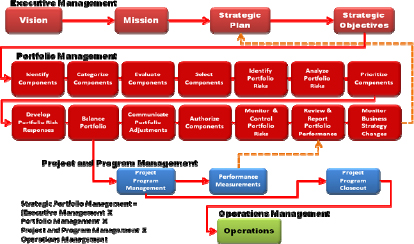 Cross-company portfolio management relationships based on Figure 1.4 of The Standard for Portfolio Management—Second Edition, (PMI, 2008, p. 11)