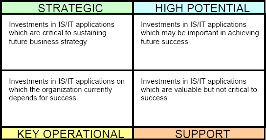 Developing the application portfolio (Ward & Peppard, 2002)