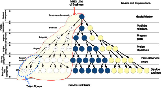 A Broad Representation of a Project-based Organisation with Three Lines of Products (Services)