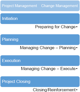 Integrated Change Management and Project Management Process