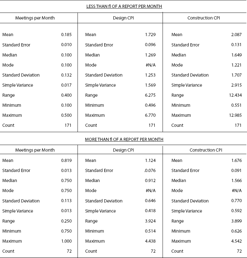 Reporting Frequency Influence on CPI