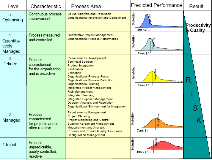 CMMI Maturity Levels, Process Areas and Predictability