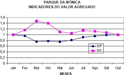 Monica Park – EVA indexes CPI (IDP) and SPI (IDC)
