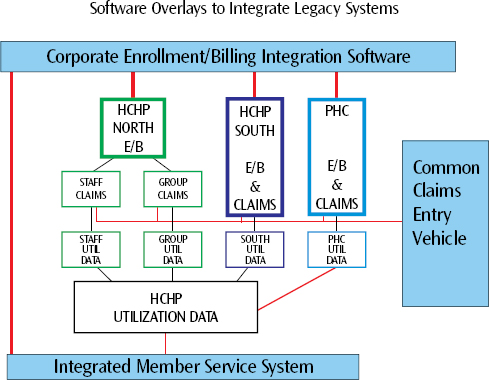 The first-round solution to the merger of the two information systems was an example of fitting the foot to the shoe: through a complex web of interfaces and software overlays, it created the appearance of integration with the external business environment but preserved existing legacy infrastructure