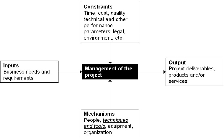 Project management process per APMBOK (APM 2000)