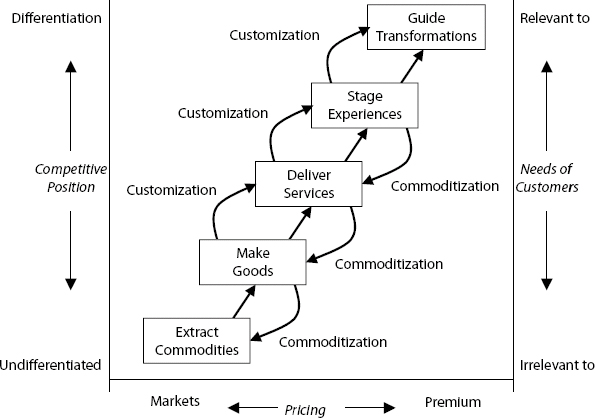 Completing the Progression of Economic Value