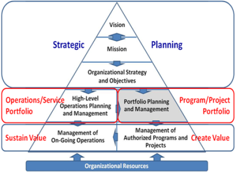 Organizational Context of Portfolio Management
