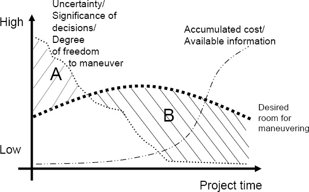 Consequences of different values on the uncertainty, significance of decisions and the degree of freedom to maneuver compared to the desired room for maneuvering in different project phases. (Based on Eikeland, 2001, p. 40)