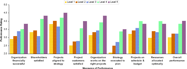 Organizational Performance by Level of Project Management Maturity