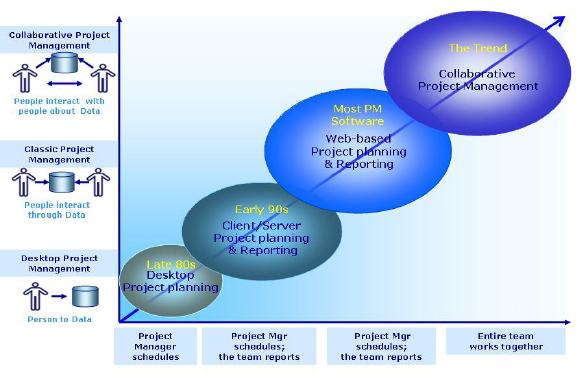 Project tools for the rest of us--rise of the team