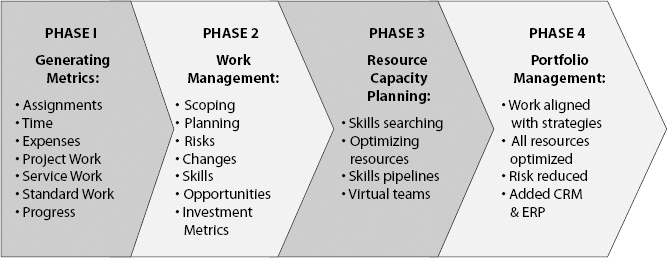 The Phases of Portfolio Management
