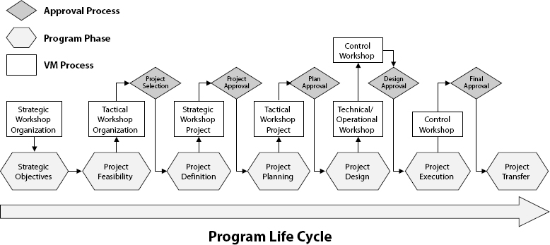 VM Integration at Program Level