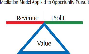 In this model, the contention among the variables is removed. Instead, decisions are geared to optimize the most important variable. The optimization of the prime variable (in this case Value) mediates decisions in balancing Revenue and Profit