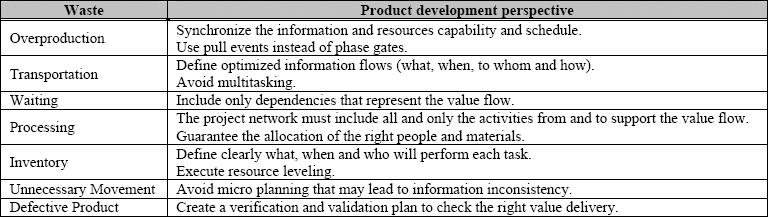 Wastes countermeasures on product development